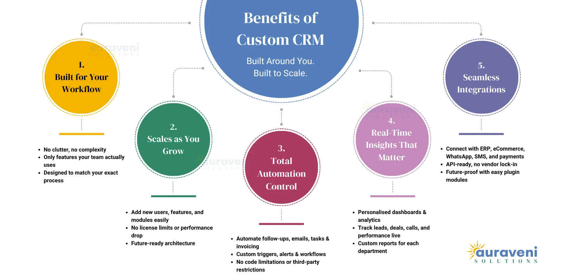 5 Benefits of Custom CRM