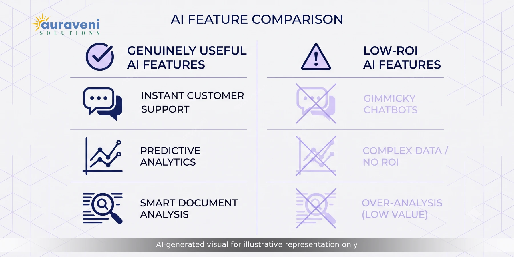 Comparison chart contrasting high-ROI AI features like chatbots and predictive analytics against low-value novelty AI features for business apps