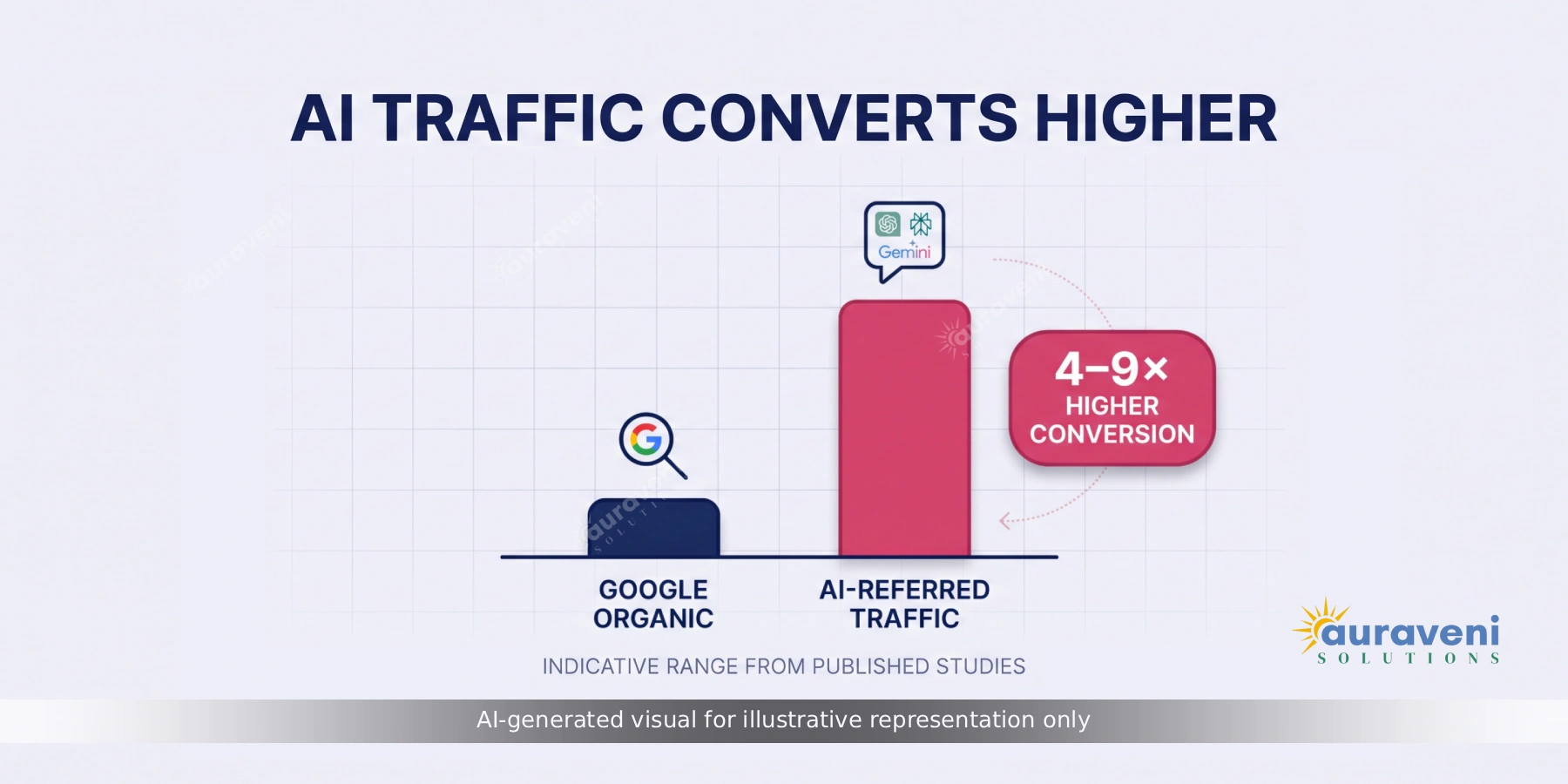 Bar chart comparing the conversion rate of traditional Google organic traffic against AI-referred traffic from platforms like ChatGPT and Perplexity