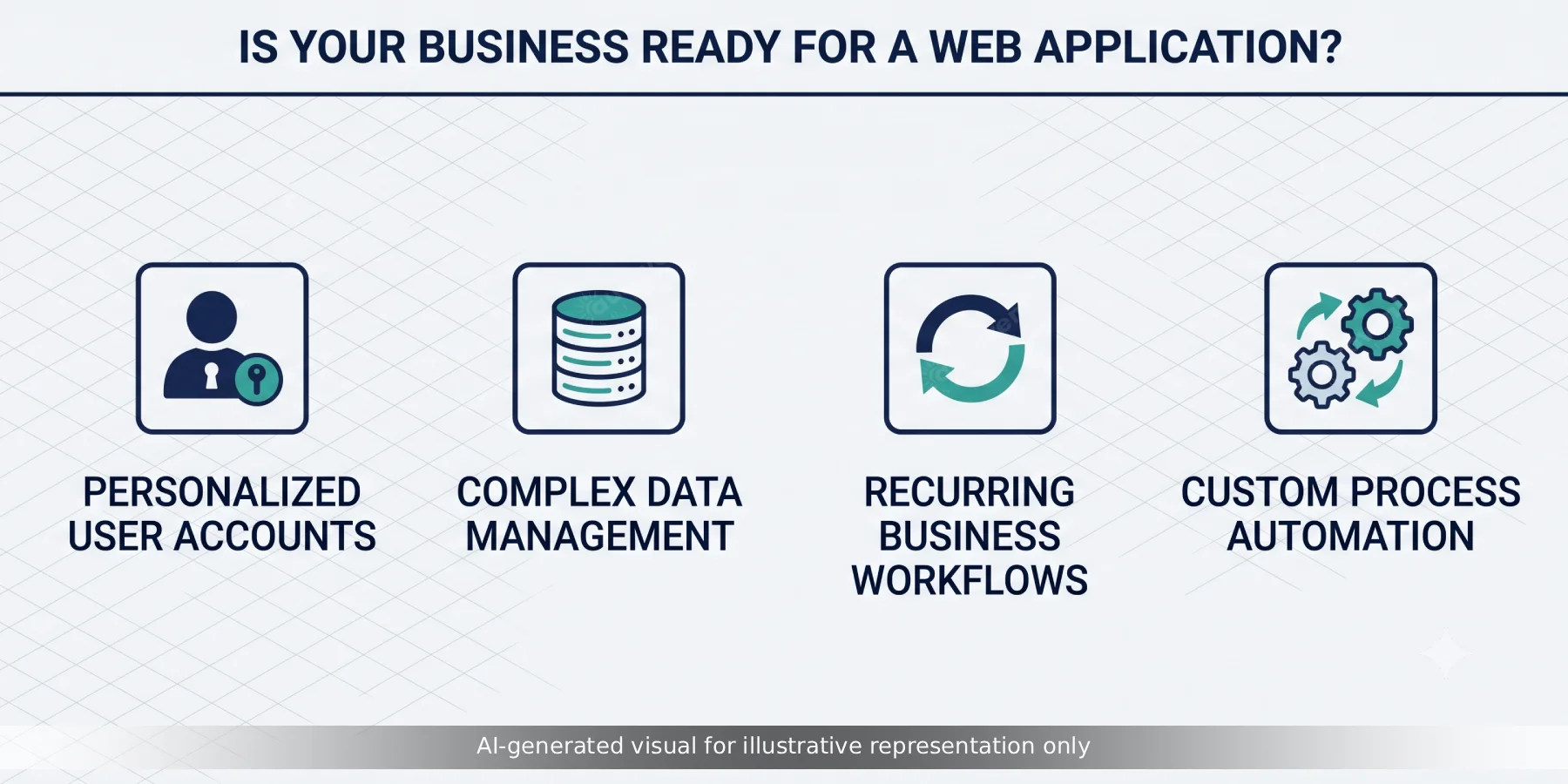 Checklist icons showing signs a business needs a web application: user accounts, data storage, repeat usage, and workflow automation